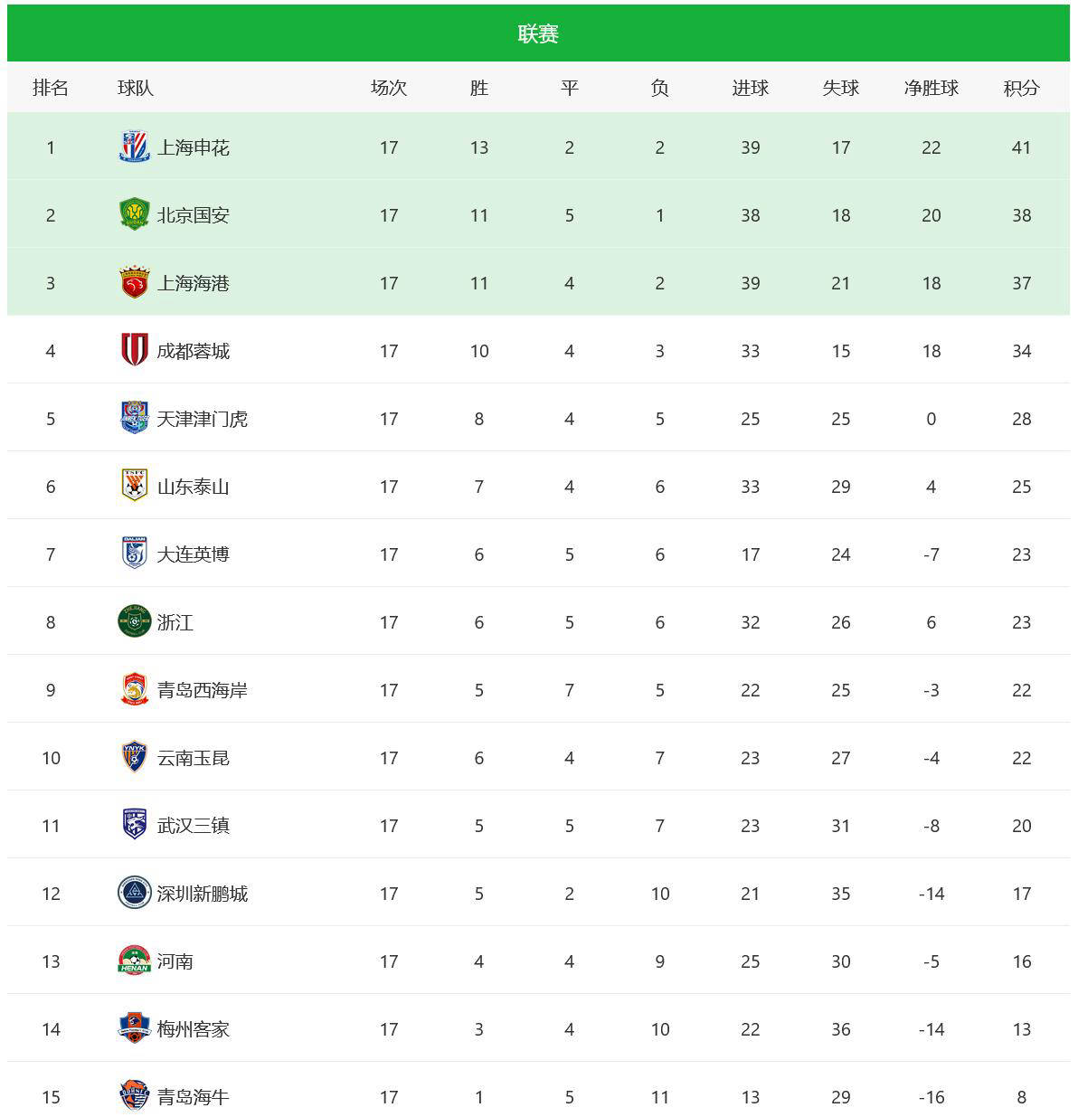 江苏苏宁主场不敌上海申花，遭遇两连败的简单介绍