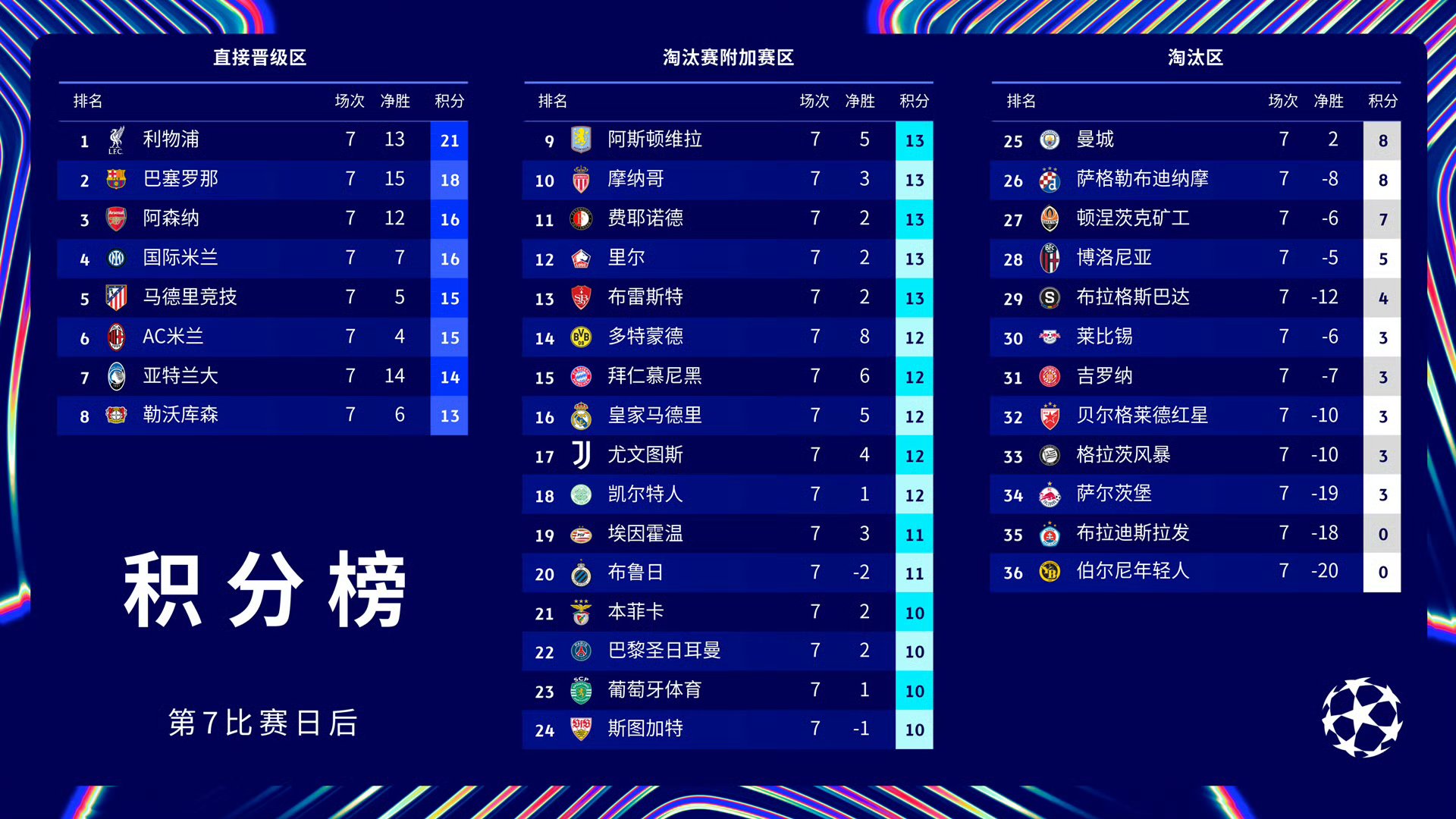 关于曼城全取三分，高居积分榜首位的信息