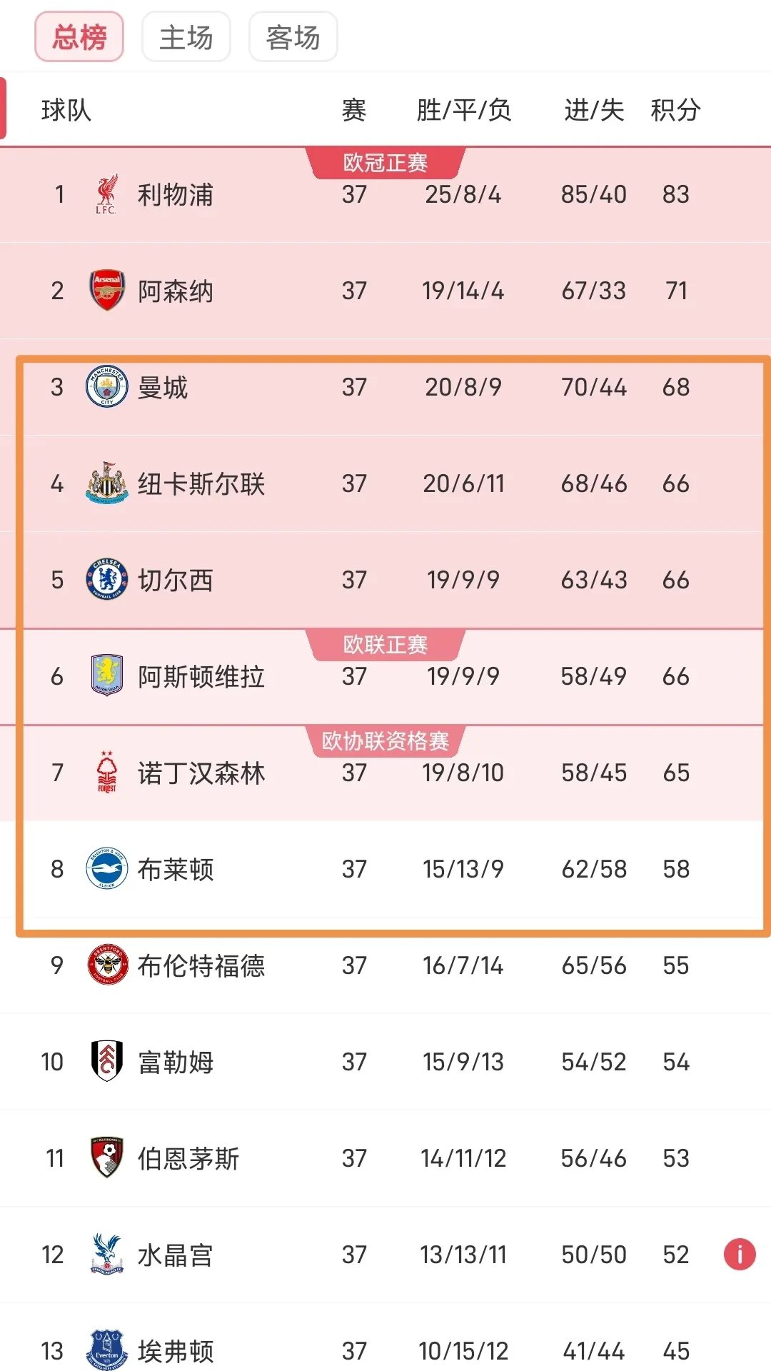 关于曼城全取三分，高居积分榜首位的信息